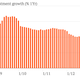 Image for article titled As China’s growth slips to 7.5% in Q2, investment continues to power the economy